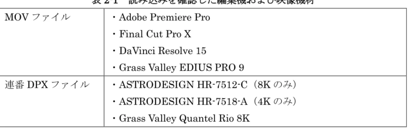表 2-1 に頒布する MOV ファイルおよび同梱するユーティリティにより得られる連番 DPX ファイルの読み込みを確認した編集機および映像機材を記載する。 