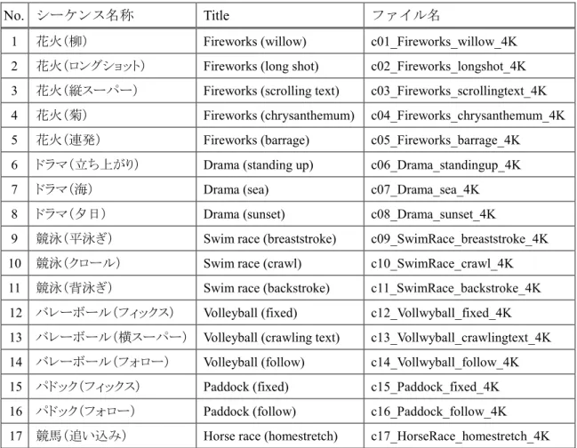 表 3-4 4K 解像度版シーケンス一覧 