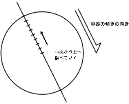 図 6: 固体群の体積を調べるための走査線 また, 運動量 P , 角運動量 L は外力 F を受けた際に変化が生じる. 外力 F を受けた作用 点の剛体重心からの相対位置ベクトルを r f とすると, それぞれの変化量 dP dt , dLdt は, dP dt = F (13) dL dt = τ (14) となる