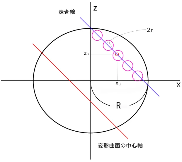 図 13: 粒子表現による固体群の変換位置 ノイズ補間が行われなかった時は, 粒子に 0 の番号を付与し, 以降, 連続してノイズ補間が 行われるたびに 1, 2, · · · と番号を増やしていく
