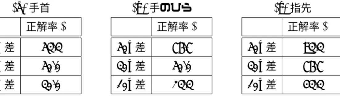 表 4: 重量差別の正解率 (a) 手首 正解率 (%) 50g 差 53.3 30g 差 50.0 10g 差 30.0 (b) 手のひら正解率 (%)50g差76.730g差50.010g差23.3 (c) 指先 正解率 (%)50g差93.330g差76.710g差43.3 表 5: 手の部位における正解率と評価平均値 正解率 (%) 評価平均値 手首 44.4 3.1 手のひら 50.0 5.0 指先 71.1 4.9 手首は重量差が 50g のときであっても正解率は 5 割を少し超える程度にとどま