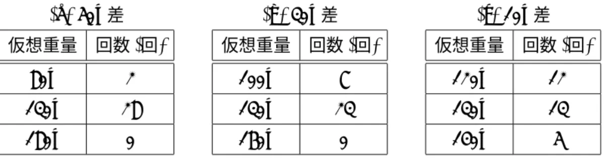表 8: 指先 (a) 50g 差 仮想重量 回数 (回) 80g 2 130g 28 180g 0 (b) 30g 差仮想重量 回数 (回)100g7130g23160g0 (c) 10g 差仮想重量 回数 (回)120g12130g13140g5 手首の場合, いずれの重量差のときも答え方にややばらつきがある結果となった