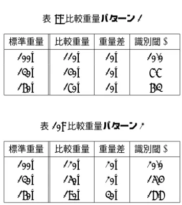 表 9: 比較重量パターン 1 標準重量 比較重量 重量差 識別閾 (%) 100g 110g 10g 10.0 130g 140g 10g 7.7 160g 170g 10g 6.3 表 10: 比較重量パターン 2 標準重量 比較重量 重量差 識別閾 (%) 100g 120g 20g 20.0 130g 150g 20g 15.4 160g 190g 30g 18.8 い場合は「識別不能」という回答も可とした