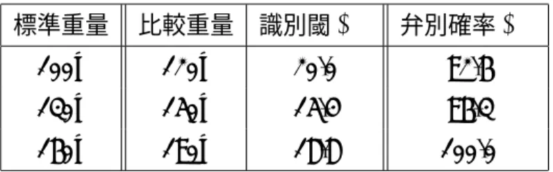 表 12: 比較重量と弁別確率 (2) 標準重量 比較重量 識別閾 (%) 弁別確率 (%) 100g 120g 20.0 92.6 130g 150g 15.4 96.3 160g 190g 18.8 100.0 識別閾が 20%以内のときは弁別確率はいずれも 90%を超えており, 識別閾 10%以 内になると弁別確率が下がる結果となった