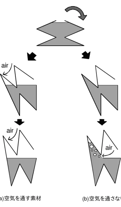 図 3.9: 空気の流入の仕方の違い