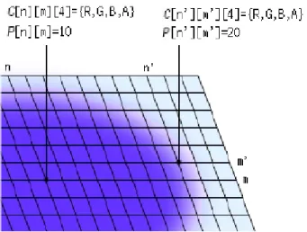 図 2.3: 同色における重み P の違いによる色の濃淡の違い 2.4.2 拡散方程式、液面色の拡散の表現 本節では、色の自然的な拡散の表現に用いる拡散方程式およびそれを用いた色の拡散表現 について説明を行う。 自然界において、静止状態の水の中にある液体が静かに流入した場合、その液体は時間と ともに水全体に広がり、やがて混ざり合い均一な状態になる。これは、流入液体内の微小粒 子や溶媒内の微小粒子が衝突を繰り返しながらランダムに熱運動し、溶媒中に広がっていく ためである。このような現象は拡散現象と呼ばれ、これ