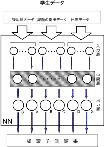 図 3.1 に本研究で用いるニューラルネットワークの概要を示す .