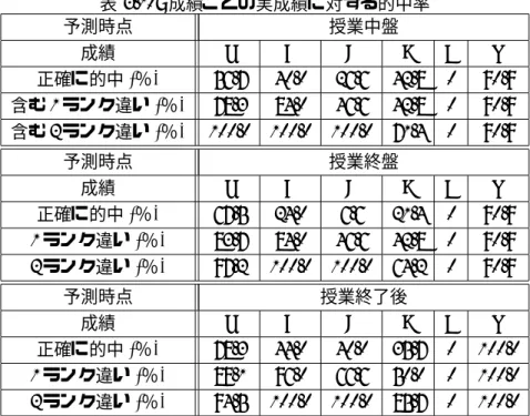 表 3.10: 成績ごとの実成績に対する的中率 予測時点 授業中盤 成績 S A B C D X 正確に的中 ( ％ ) 56.7 40.0 26.6 42.8 0 90.9 含む 1 ランク違い ( ％ ) 78.3 84.0 46.6 42.8 0 90.9 含む 2 ランク違い ( ％ ) 100.0 100.0 100.0 71.4 0 90.9 予測時点 授業終盤 成績 S A B C D X 正確に的中 ( ％ ) 67.5 24.0 6.6 21.4 0 90.9 1 ランク違い ( ％ ) 