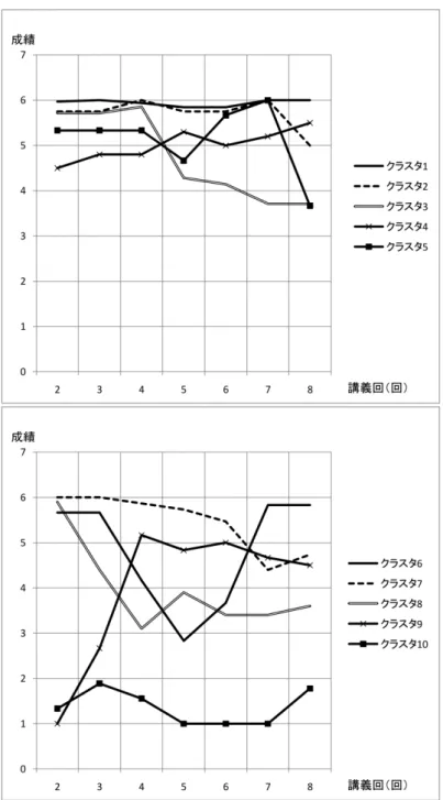 図 4.1: クラスタごとの比較