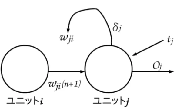 図 2.3: ユニット i における重みの更新の様子 図 2.3 は中間ユニット i の重みの更新の様子を表している . 更に全体の誤差をより減らすために入力層の重みを調整する 
