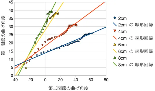 図 3.6: 把持幅別つまみ動作の相関関係式
