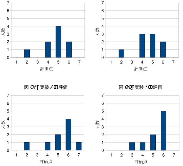 図 4.2: 実験 1 の評価 図 4.3: 実験 2 の評価