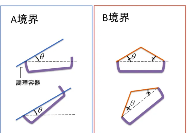 図 2.7: 固体群のこぼれ境界 A 境界は容器を傾けた際に固体群がこぼれる高さの境界， B 境界はヘラなどの調理器具に よって押し出されることで固体群がこぼれる高さの境界である．なお， θ は積み上がった固 体が自発的に崩れることなく安定を保つ斜面の角度とする．固体群は二つの境界のどちらか を越えた部分に対し， 2.4 節で説明した存在確率に基づいた粒子を自由落下のみを行う「自 由落下粒子」へと変換し，容器外の空間へ落とすことでこぼれの挙動を実現する．また，境 界を越えた高さから容器外へのこぼれによって減