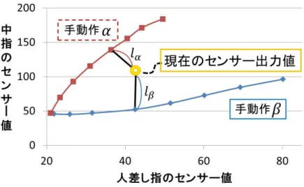 図 2.4: 代表手動作のサンプルデータと実際のセンサー値とのユークリッド 距離 l p l pn = √ Σ 5 i=1 (S i − s pni ) 2 (2.7) 各代表手動作について l p を算出した後， l p が小さい動作 2 種類を選択する．選択された 2 種類の手動作 α ， β の l p をそれぞれ l α ,l β とすると， 2 種類の手動作の比率 r α ， r β は式 2.8 ， 2.9 で表すことができる． r α = l β l α + l β (2.8) r β = l