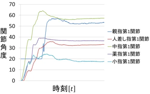 図 3.1: ペットボトルを把持する動作を行ったときの関節角度の変化 この時に 2 つのデータグローブから得られる関節角度のデータを分析すると，図 3.1 に示す ように，ある時点から関節角度の変動がほとんどなくなる部分が現れる．このときを， 「ペッ トボトルを把持している（ 手とペットボトルが完全に接触している）状態」として，複数 回の試行の中から「ペットボトルを把持している状態」の各関節角度を無作為に取り出し ， それぞれの関節角度について平均値を求める． Cyber Touch から得られた関節角度を
