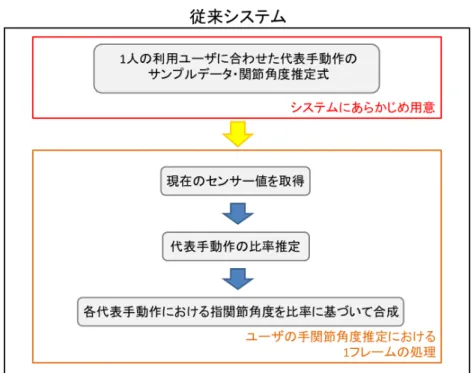 図 3.3: 従来の関節角度推定の流れ イズからそのユーザー用の関節角度推定式のパラメータ・代表手動作のサンプルデータを生 成するステップを導入する．なお，推定のベースとする人物から取得しておくのは以下の要 素である． • 手のサイズ • 代表手動作 p における関節角度推定式のパラメータ • 代表手動作 p のセンサー値サンプルデータ • 代表手動作 p のセンサー値サンプルデータにおける n 点目の分散共分散行列 3.2.1 手のサイズの推定 手のサイズを推定するために，最初に少数センサーデータグローブ