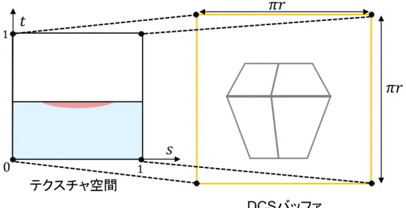 図 3.3: DCS バッファとテクスチャの関係