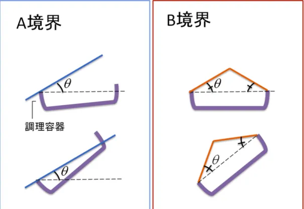 図 2.8: 固体群のこぼれ境界 抑えた粒子を導入することで，容器内の固体群が容器外へ落下する様子を表現する．容器内には 固体群操作モデルにより表現されたまとまった一つの固体群と，各格子に確率的に存在する固体 群粒子である「存在確率粒子」により表現されている．存在確率粒子は，各格子の高さ情報から 粒子の存在する確率を求め，その確率に基づき粒子の描画を制御する．存在確率粒子により容器 内の固体群の固体らしさや自然な移動過程を表現できる．また図 2.8 は，容器外へこぼれが発生す る条件を定義するために設定する