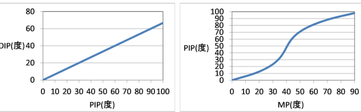 図 2.2: 指 i における各関節間の依存関係 ( 左「 DIP 関節と PIP 関節」右「 PIP 関節と MP 関節 ( 屈 曲・伸展 ) 」 )                         図 2.3: 母指における各関節間の依存関係 ( 左「 IP 関節と MP 関節」右「 MP 関節と CM 関節 ( 掌 側内転・外転 ) 」 )