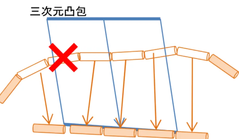 図 3.8: 三次元凸包内の麺セグメントの移動
