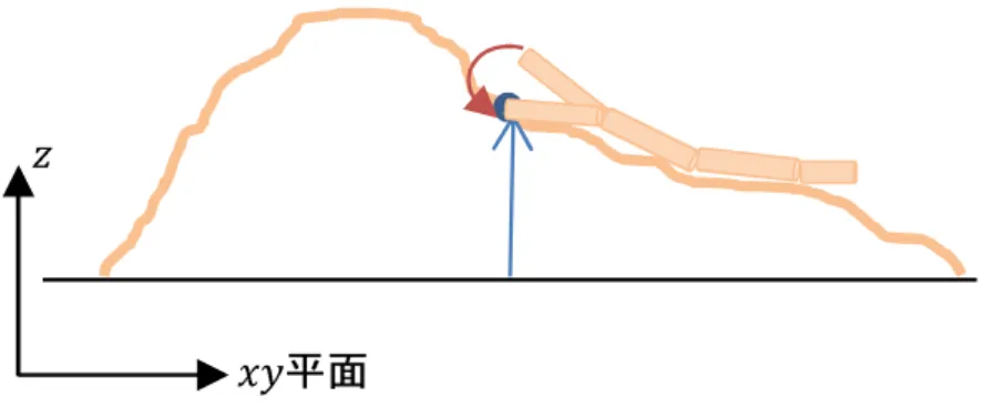 図 3.12: 両端の麺セグメントの高さの修正