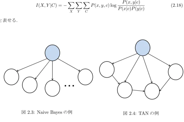 図 2.3: Naive Bayes の例 図 2.4: TAN の例