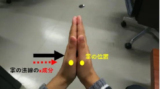 図 3.8: ⃝ 1 掌を洗う際の手の位置関係