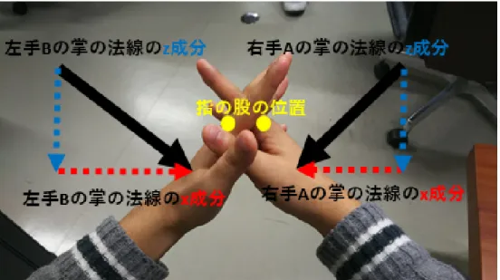 図 3.10: ⃝ 3 指の股を洗う際の手の位置関係