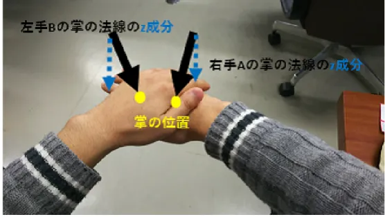 図 3.12: ⃝ 5 手の甲を洗う際の手の位置関係