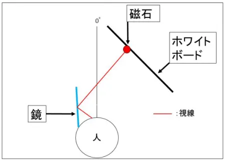 図 4.2: 実験風景の模式図（鏡）