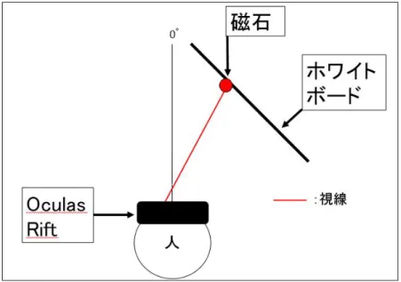 図 4.3: 実験風景の模式図（システム）