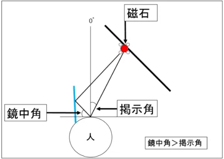 図 4.5: 鏡中角と掲示角の差