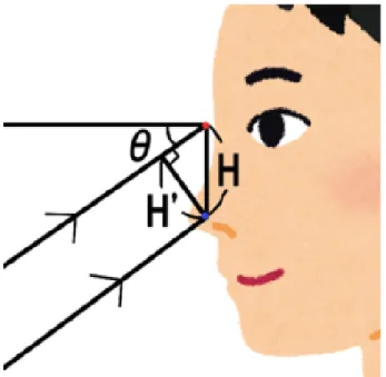 図 2.9: 距離 H および距離 H’ とピッチ角 θ の関係