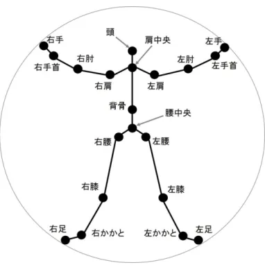 図 2.3: Kinect で認識する骨格情報 を振る動作の可否は映像ごとに事前に設定しておき, また変化を与えるための別の 画像も事前に対応付けしておく . 手を振る動作の認識に必要な情報は肘の関節座標と手のひらの座標 , そして時間で ある 