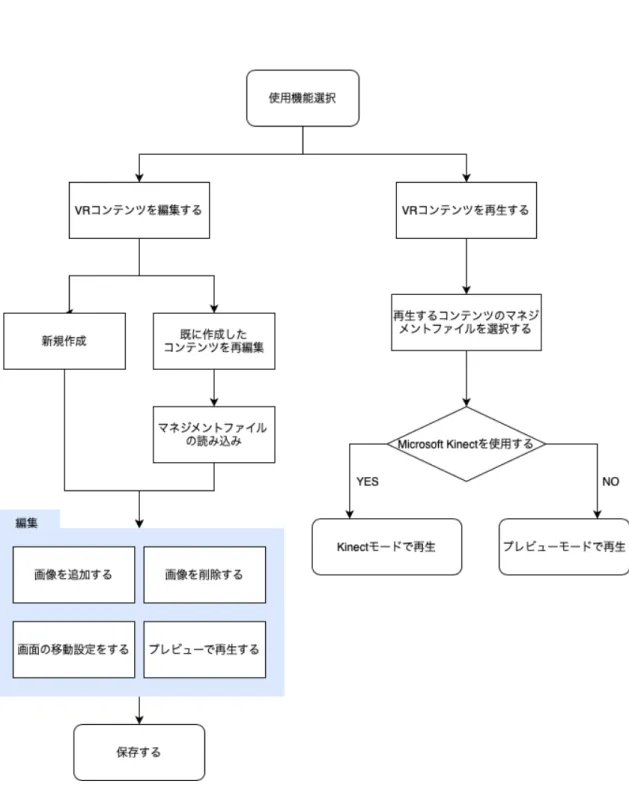 図 3.1: VR コンテンツ作成・再生の流れ