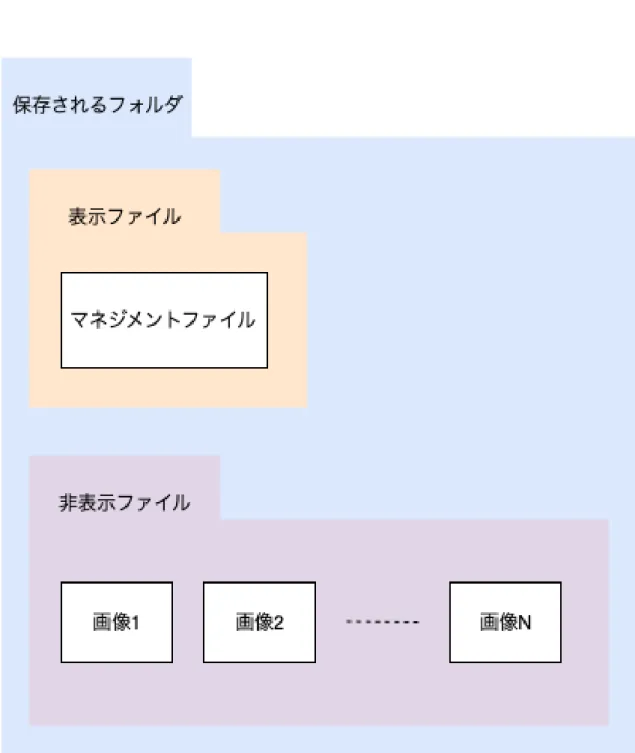 図 3.8: 保存形式