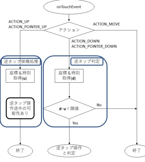 図 2.1: 逆タップのフローチャート (文献 [5] より引用)