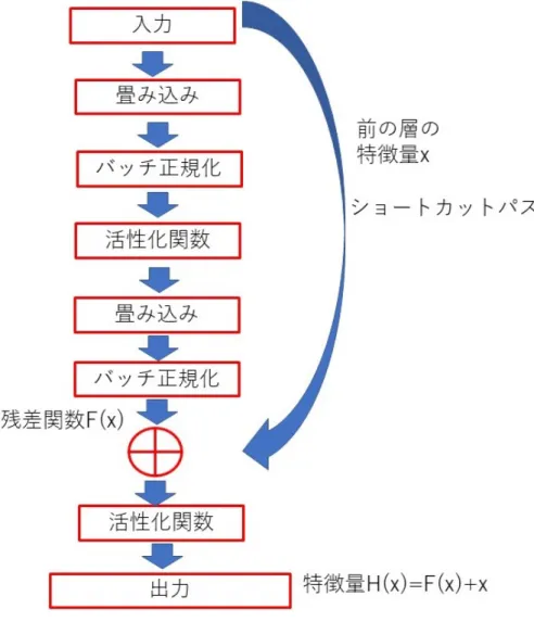 図 3.1: Residual Block