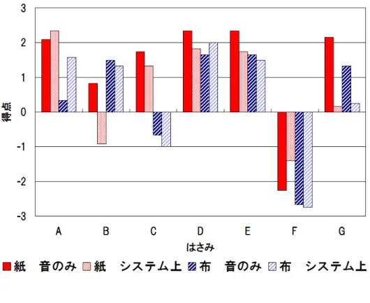 図 5.11  切断音の得点 (平均値) 5.3.5 結果と考察 実験 1 の結果 (図 5.11) において，はさみ A〜C に関して得点のばらつきが見られる のに対し，はさみ D,E に関しては高い得点が安定して見られる．これは，はさみの刃 の長さによる影響が考えられる．はさみの切断音は，切り始めと切り終わりの音の高 さが異なっており，刃が長いものほどその変化の幅は大きい．つまりこれは，高さの 変化が小さい音より，大きく変化する音の方がより高い臨場感を与えられたと考えら れる． また，はさみ A〜C に