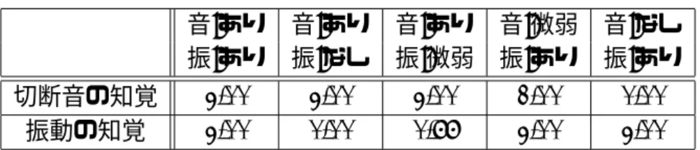表 5.9  切断音及び振動の知覚 音:あり 音:あり 音:あり 音:微弱 音:なし 振:あり 振:なし 振:微弱 振:あり 振:あり 切断音の知覚 2.00 2.00 2.00 1.00 0.00 振動の知覚 2.00 0.00 0.66 2.00 2.00 5.5.3 結果と考察 実験の結果，振動がなく切断音が聞こえているときわずかに振動を知覚したり，ま た逆に，切断音がなく振動を感じているときわずかに切断音を知覚するといった，一 方からもう一方の効果の誘発は見られなかった．特に切断音については，実験条