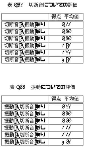 表 5.10  切断音についての評価 得点 (平均値) 切断音:a 振動:あり 5.33 切断音:a 振動:なし 5.16 切断音:b 振動:あり 5.16 切断音:b 振動:なし 4.83 切断音:c 振動:あり 4.00 切断音:c 振動:なし 2.83 表 5.11  振動についての評価 得点 (平均値) 振動:a 切断音:あり 6.00 振動:a 切断音:なし 5.16 振動:b 切断音:あり 5.66 振動:b 切断音:なし 4.33 振動:c 切断音:あり 3.33 振動:c 切断音:なし 2.
