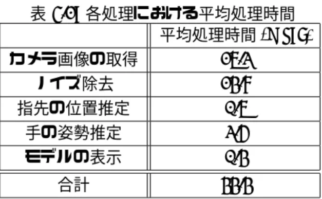 表 4.1: 各処理における平均処理時間 平均処理時間 (msec) カメラ画像の取得 16.2 ノイズ除去 13.7 指先の位置推定 0.6 手の姿勢推定 2.5 モデルの表示 0.3 合計 33.3 本実験システムは、カメラ動作最大の平均 30f ps で動作している。また、処理時間の内訳を見 ると、カメラ画像の取得とその待ち時間、画像のノイズ除去の処理時間が全体の処理時間の約 89% を占める。そのため、手の姿勢推定の処理時間は極めて少ないと言える。また、処理速度 を測る際に 、手を自由に動かしたとき