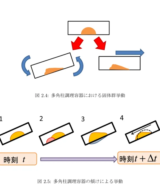 図 2.4: 多角柱調理容器における固体群挙動 1 2 3 4 時刻 t 時刻 t + ∆ t 図 2.5: 多角柱調理容器の傾けによる挙動 また，調理容器が加速度 a で水平方向に移動したとき，固体群が容器から反作用を受け固体群は 挙動を起こすと考えられる．このとき固体群が受ける力 F b は F b = ma (2.7) となる 