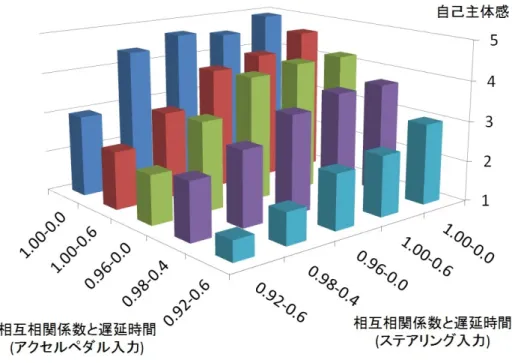 図 3.7: 自己主体感の評価の平均値