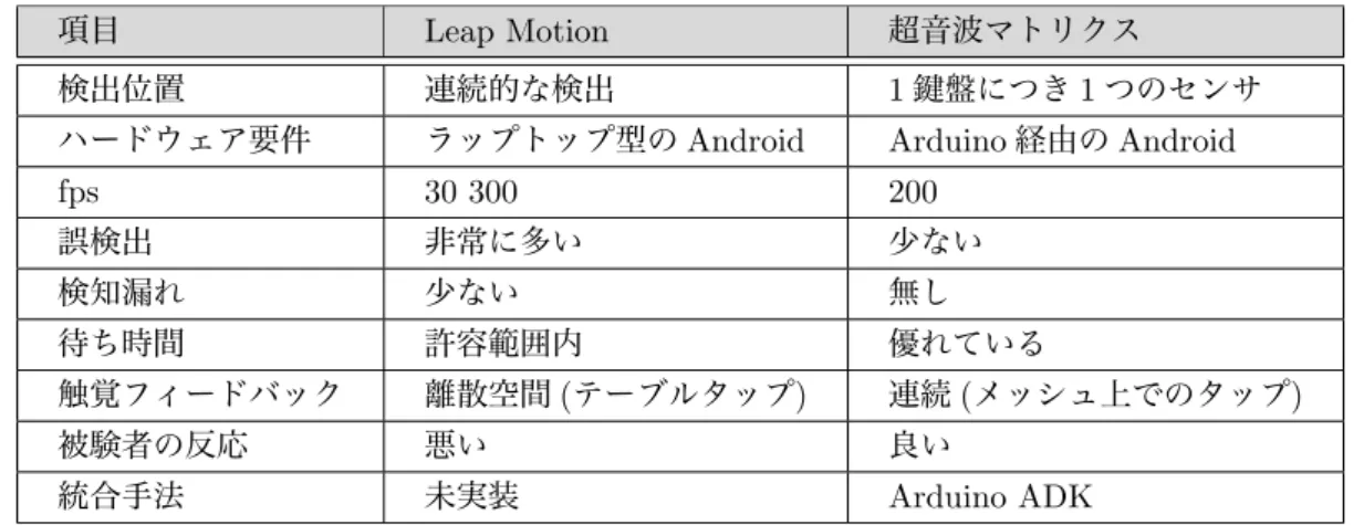 表 2.1: Leap Motion と超音波マトリクス検出の比較