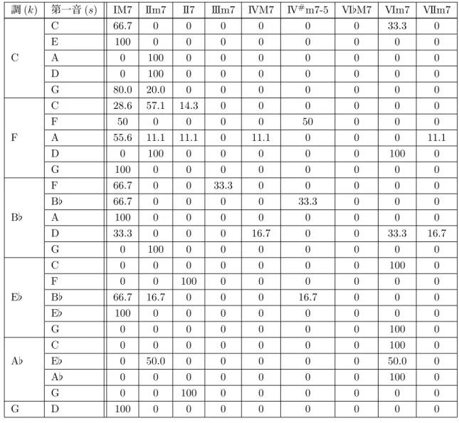 表 3.7: 調 k ，第一音 s の，最初のコード (a ′ , b) の割合 (%)