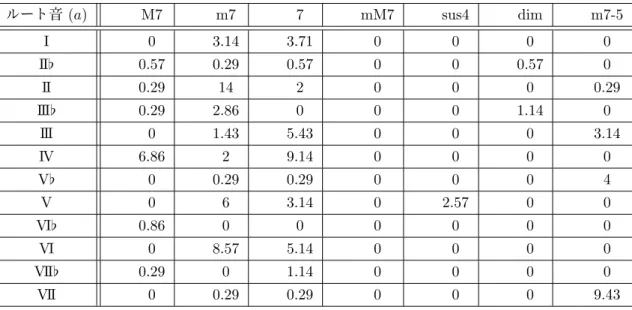 表 3.8: 前の小節のコード (α, β) が IM7 であるとき，現在の小節のコードが (a ′ , b) である確率 (%)