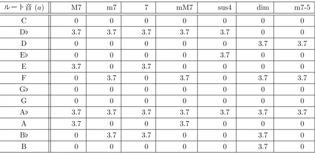 表 3.10: 1 回目に A♭ を打鍵した場合の確率 P code-tone (a,b),1 (%)