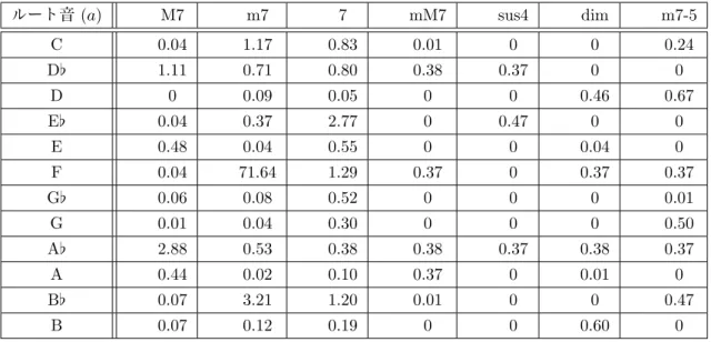 表 3.11: 1 回目に A♭ を打鍵した場合のコード確率 P code (a,b),1 (%)