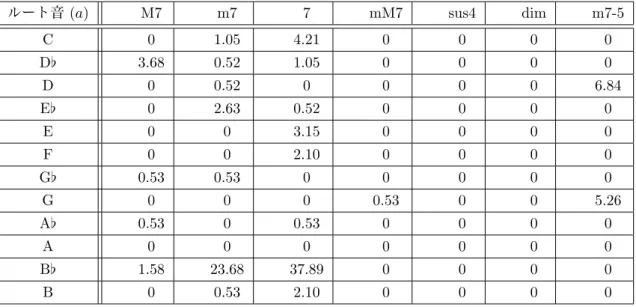 表 3.14: 1 小節前のコードが Fm7 であるときの P code-combi-next (a,b),(F m7),A♭,2 (%)